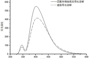 高熒光量子產率藍色熒光碳量子點的綠色合成方法