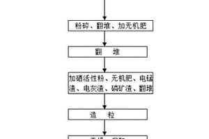 富硒生物有機肥及其制備方法