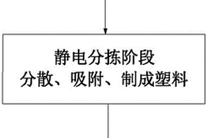 生活垃圾環保處理的方法