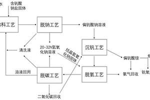 連續離子膜脫鈉-沉釩的方法