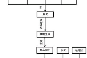 煤矸石-造紙污泥陶粒及其制備方法和應用、免燒透水磚及其制備方法