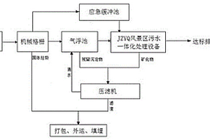 風景區污水資源化處理技術及設備