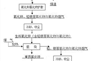氯化聯合工藝生產重質氧化鋅和火法分離雜質的方法