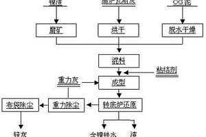利用鎳渣、高爐瓦斯灰及煉鋼OG泥生產含鎳珠鐵的方法