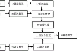 污水廠污泥與焦粉混合制備燃料的方法與裝置