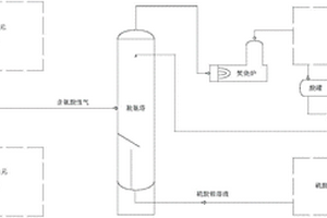 酸性氣處理與生成產品回用一體化組合工藝