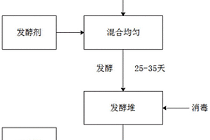 多肉植物生長基質及其制備方法