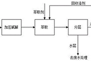 正丁基異氰酸酯釜殘處理方法