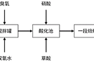 生活污泥的資源化處理方法