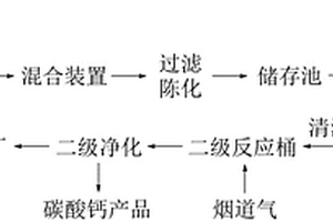 利用電石渣替代石灰在芒硝型鹵水凈化工序中制備碳酸鈣的方法