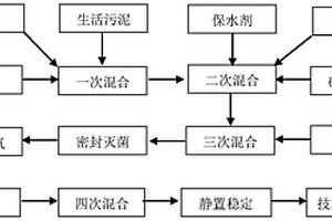 含粉煤灰的技術新成土及制備方法