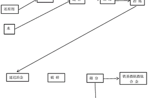 利用氧化鋁工業尾料（赤泥）生產鐵基微合金的冶煉工藝