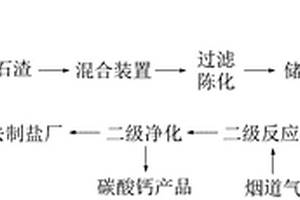 煅燒電石渣在芒硝型鹵水凈化工序中制備碳酸鈣的方法