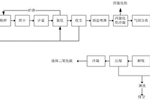 鋯英砂氯化制備四氯化鋯副產四氯化硅的工藝方法