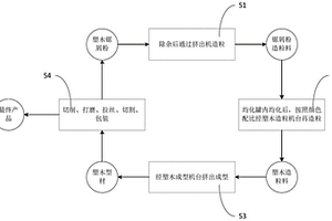 塑木鋸屑粉高效循環利用的方法