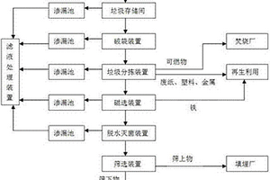 城市生活垃圾處理系統