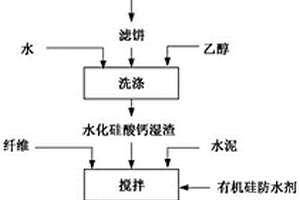 利用粉煤灰制備免蒸壓疏水性纖維增強硅酸鈣板的方法