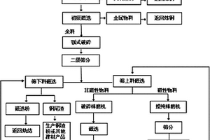 鋼水鑄余渣處理與資源化利用的方法