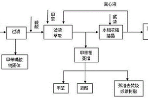對甲酚生產粗蒸殘渣的回收處理方法