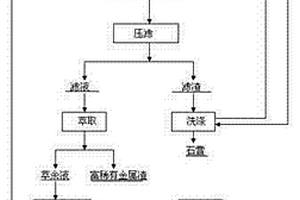 用赤泥爐渣生產聚合硫酸鋁的方法