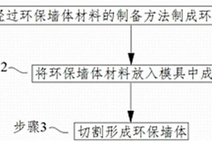 環保墻體的制造方法