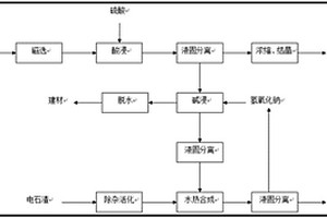 電石渣與粉煤灰協同資源化利用的方法