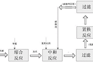 染料分散劑MF的清潔生產工藝