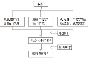 用于采空區填充的赤泥基材料