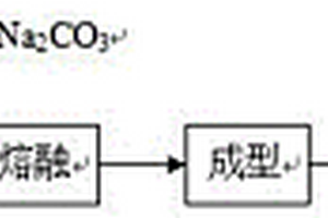 利用電石渣制備微晶玻璃的方法