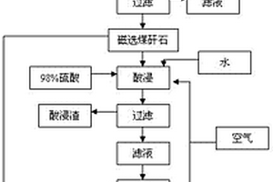 煤矸石燒渣制備無鐵硫酸鋁的方法