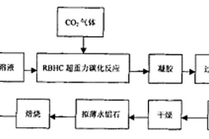 超細活性氧化鋁的制備方法