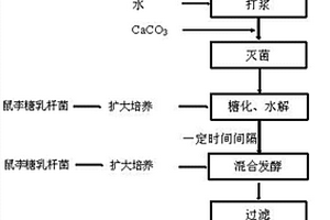 餐廚垃圾解淀粉芽孢桿菌與鼠李糖乳桿菌混合發酵產乳酸的方法