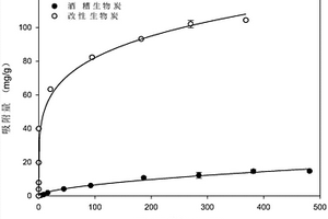 磷石膏改性生物炭方法及其應用