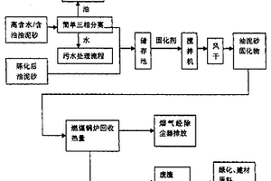 油泥砂無害化處理技術