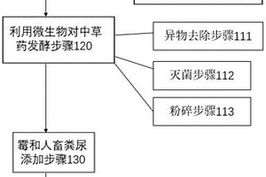 基于復(fù)合微生物、酶、中草藥的人畜糞尿降解方法