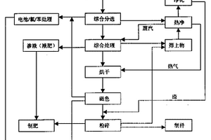 生活垃圾全部無害化資源化處理工藝