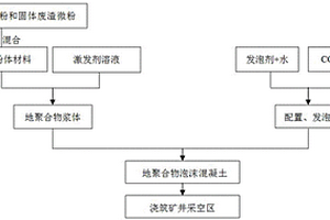 利用泡沫地聚合物充填礦井采空區封存固化CO2的方法