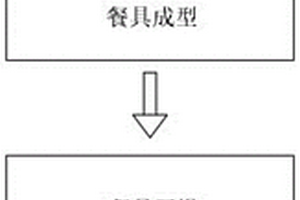 紙漿模塑環保餐具及其制備工藝