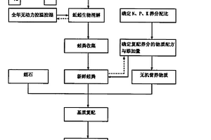 蚓糞復配蔬菜育苗基質及其制備方法