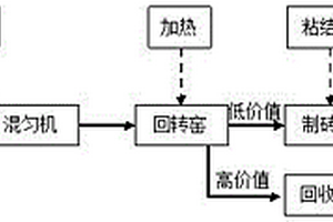 回轉窯低溫干化改性含鉻酸泥制型磚的方法