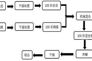 利用赤泥和煙煤制備零價鐵催化劑的制備方法