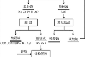 從煉銅電收塵煙灰中回收金屬的方法及應用