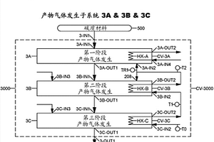 三階段能量集成產物氣體發生系統和方法