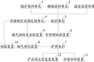 高碳鉻鐵冶煉協同處置不銹鋼塵泥的方法及系統