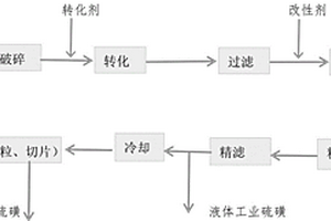粗硫磺精制工業硫磺的工藝方法