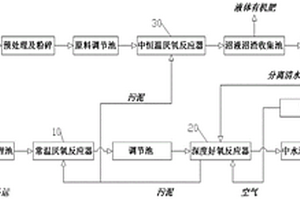 區域內有機垃圾和生活污水全資源化綜合處理系統及方法