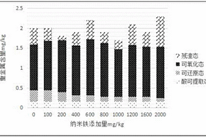 市政污泥中Cd的減量化穩定化處理方法