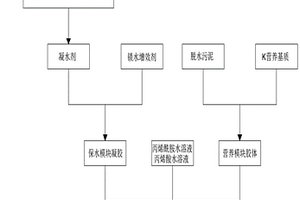 用污泥與廚余垃圾制備的保水營養凝膠及方法
