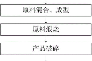 環氧丙烷皂化渣與選金尾礦制備土壤調理劑的方法