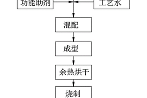 多孔砌塊生產的工藝方法
